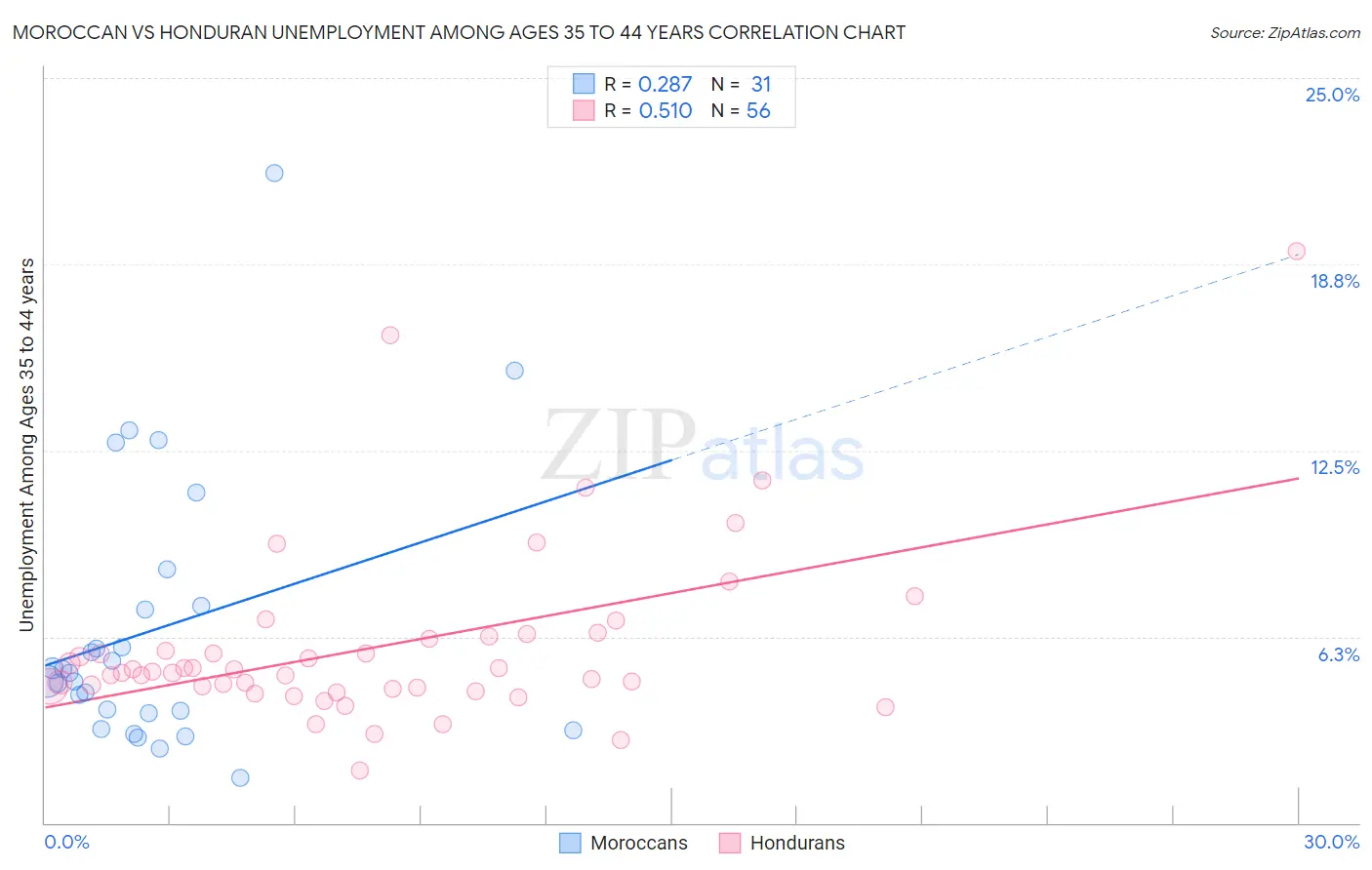 Moroccan vs Honduran Unemployment Among Ages 35 to 44 years