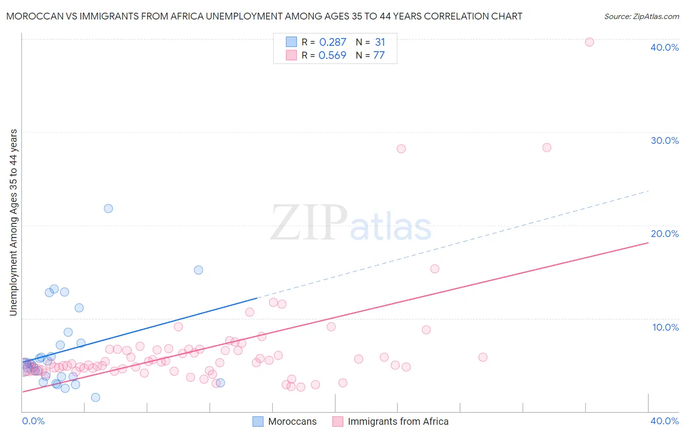 Moroccan vs Immigrants from Africa Unemployment Among Ages 35 to 44 years