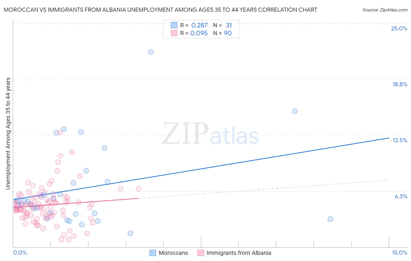 Moroccan vs Immigrants from Albania Unemployment Among Ages 35 to 44 years