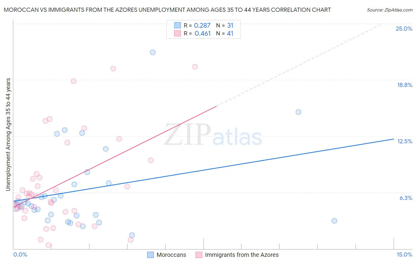 Moroccan vs Immigrants from the Azores Unemployment Among Ages 35 to 44 years