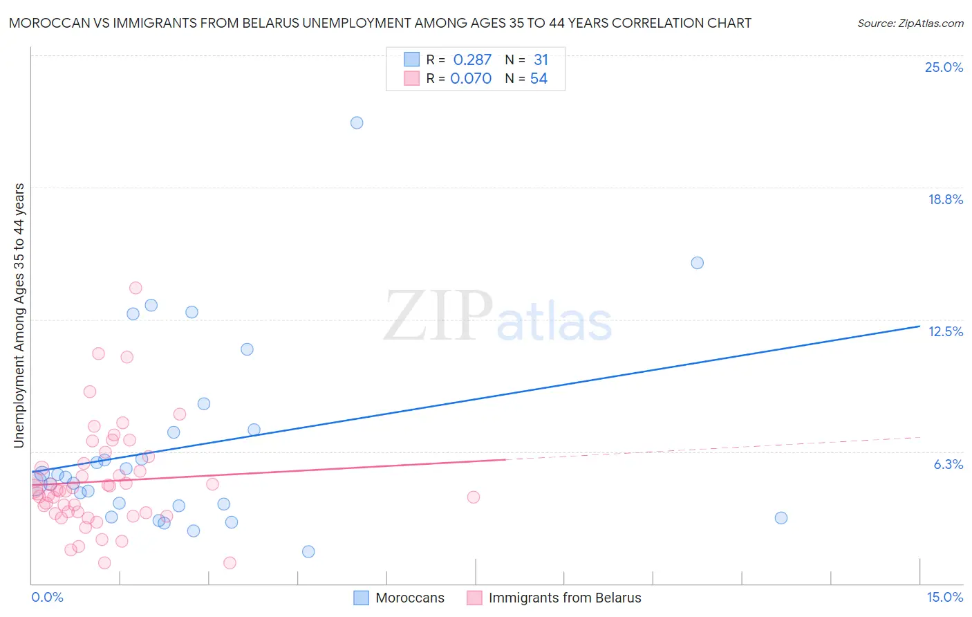 Moroccan vs Immigrants from Belarus Unemployment Among Ages 35 to 44 years