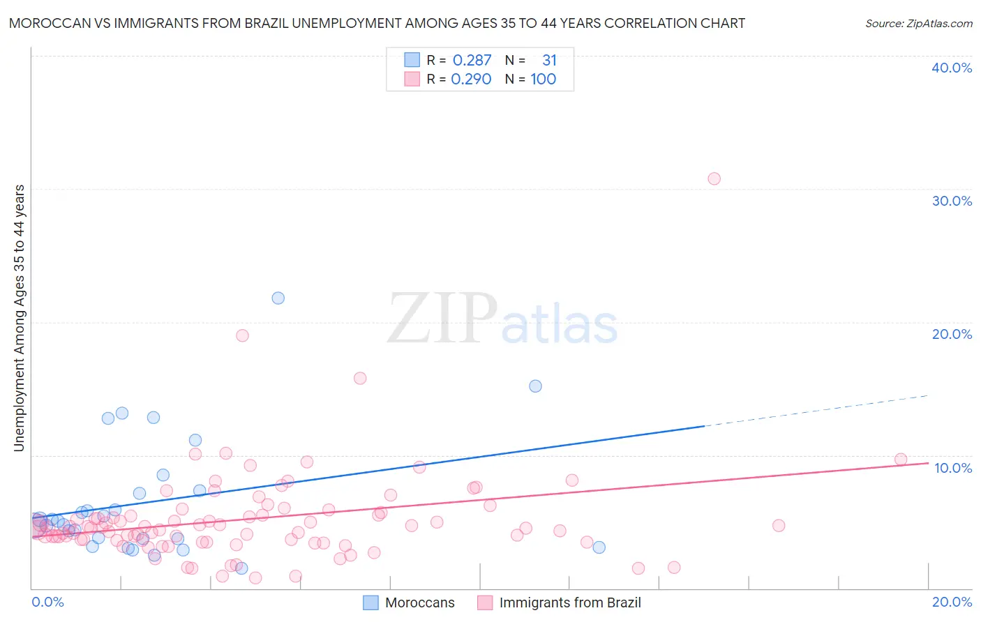 Moroccan vs Immigrants from Brazil Unemployment Among Ages 35 to 44 years