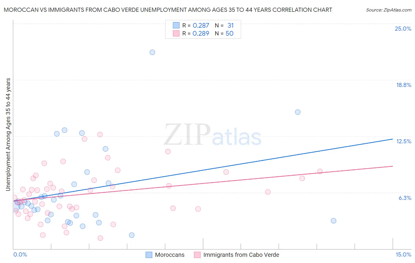 Moroccan vs Immigrants from Cabo Verde Unemployment Among Ages 35 to 44 years