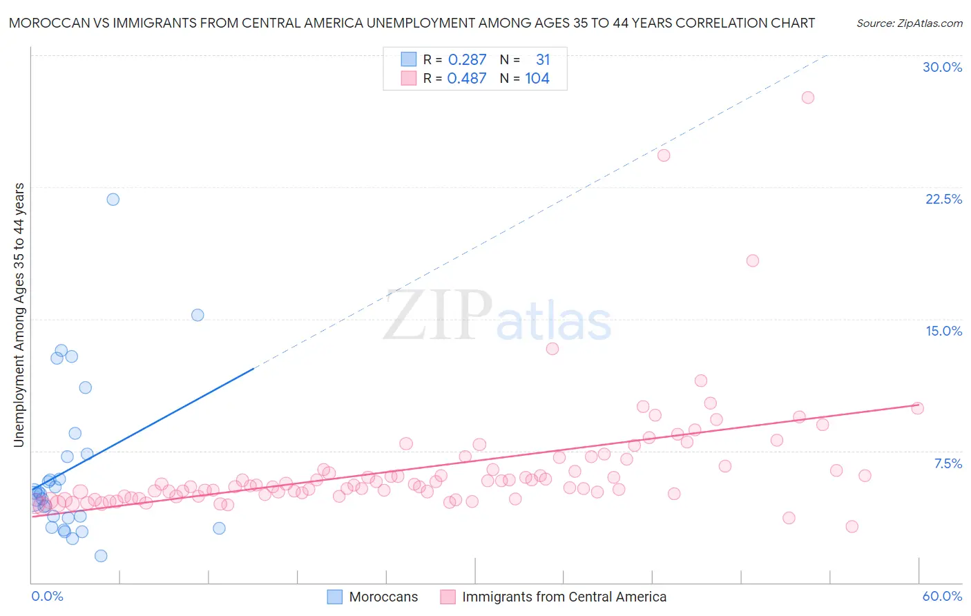 Moroccan vs Immigrants from Central America Unemployment Among Ages 35 to 44 years