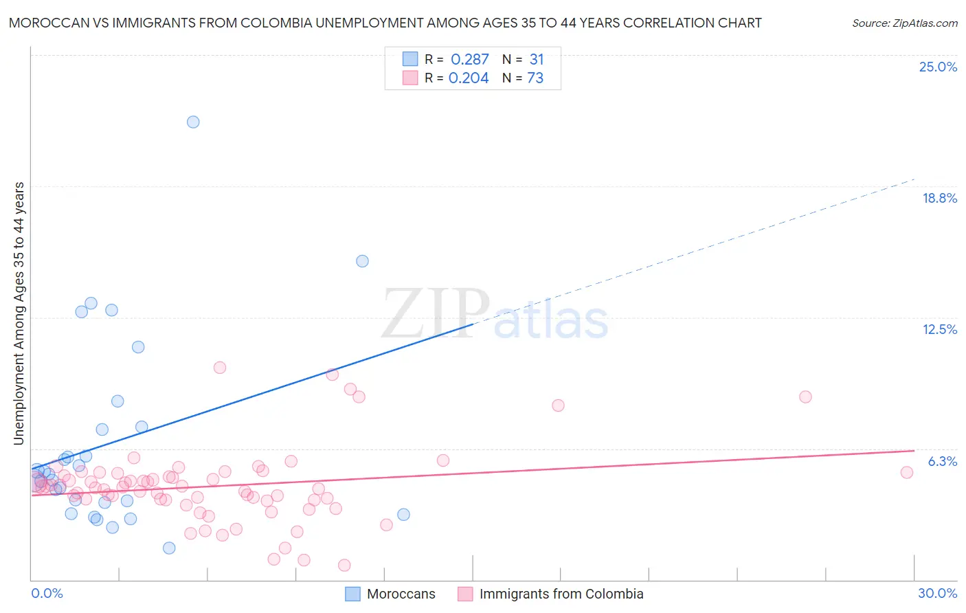 Moroccan vs Immigrants from Colombia Unemployment Among Ages 35 to 44 years