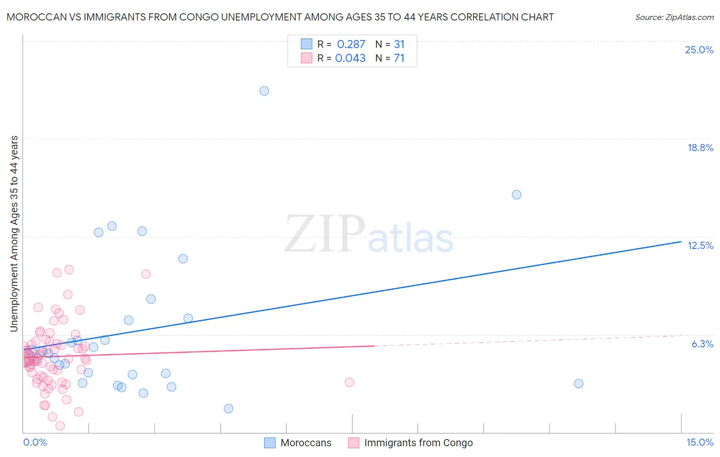Moroccan vs Immigrants from Congo Unemployment Among Ages 35 to 44 years