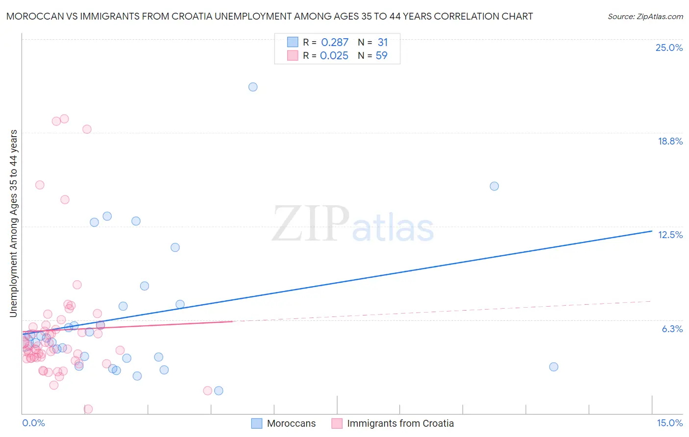 Moroccan vs Immigrants from Croatia Unemployment Among Ages 35 to 44 years