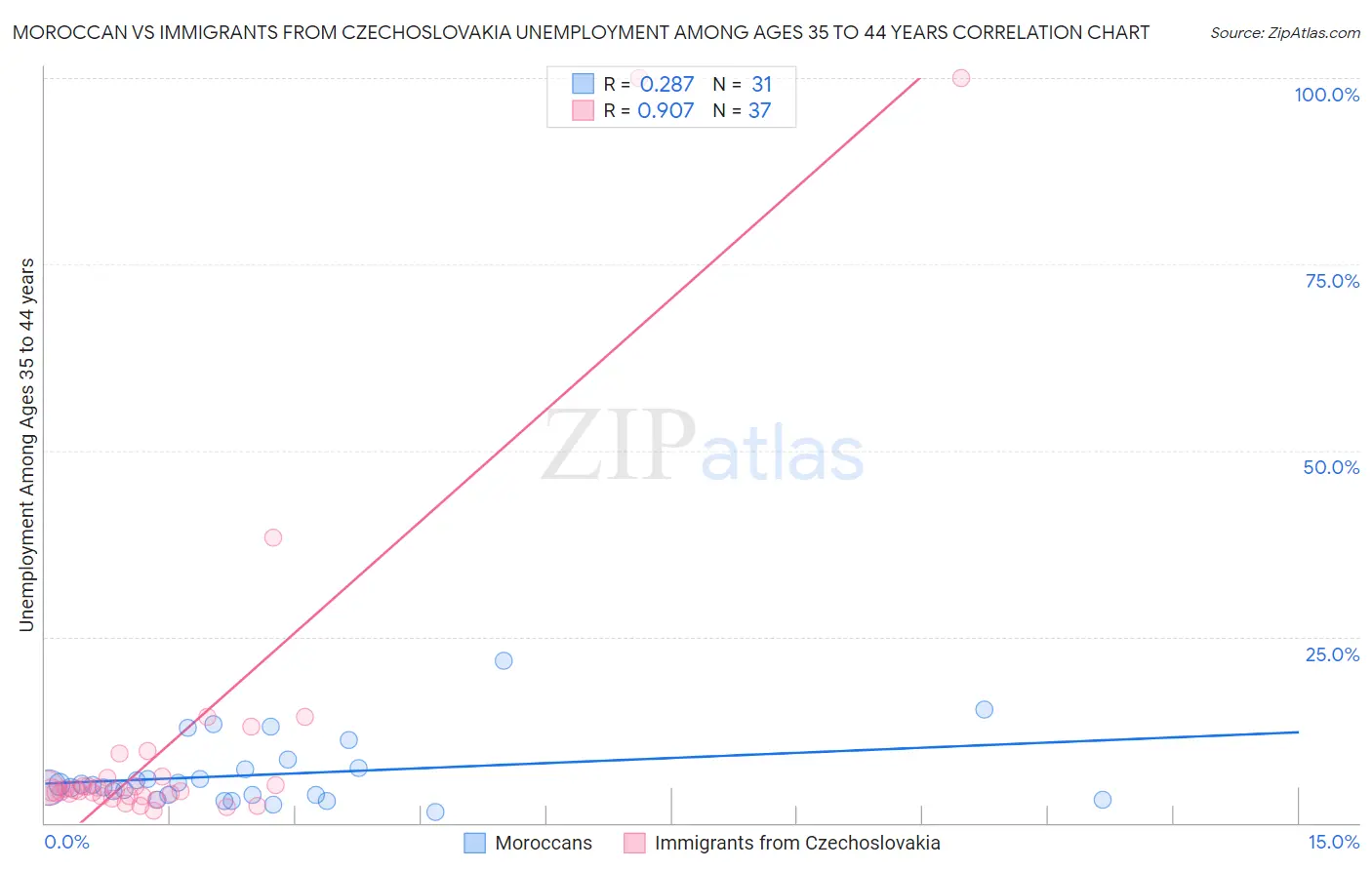 Moroccan vs Immigrants from Czechoslovakia Unemployment Among Ages 35 to 44 years