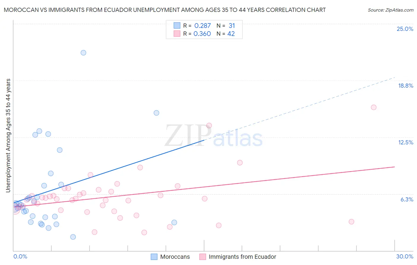 Moroccan vs Immigrants from Ecuador Unemployment Among Ages 35 to 44 years