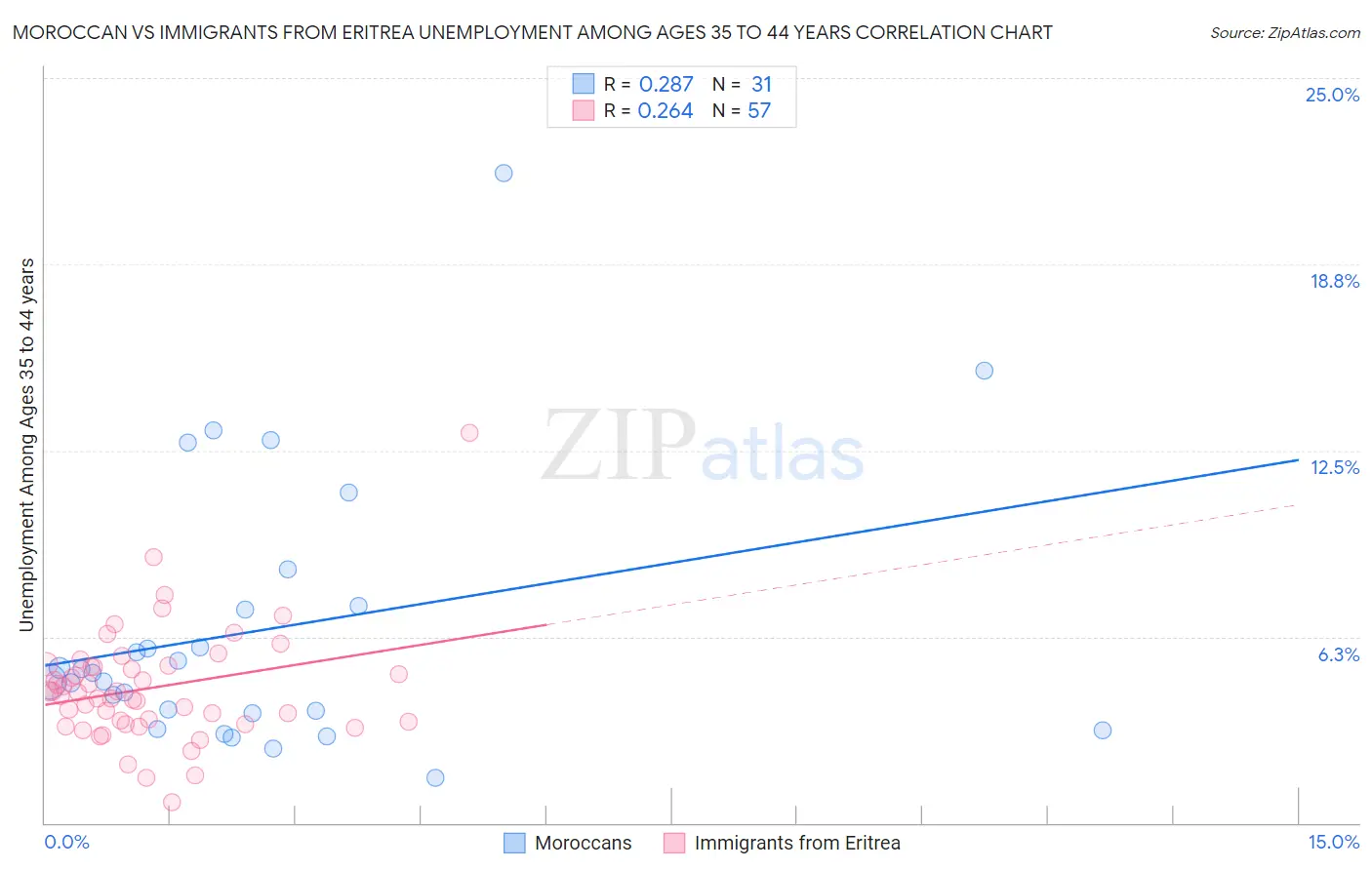 Moroccan vs Immigrants from Eritrea Unemployment Among Ages 35 to 44 years