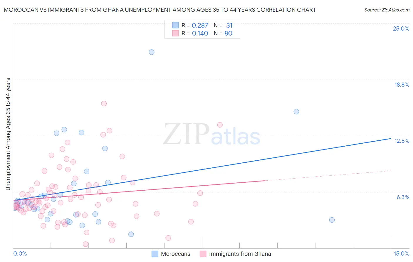 Moroccan vs Immigrants from Ghana Unemployment Among Ages 35 to 44 years