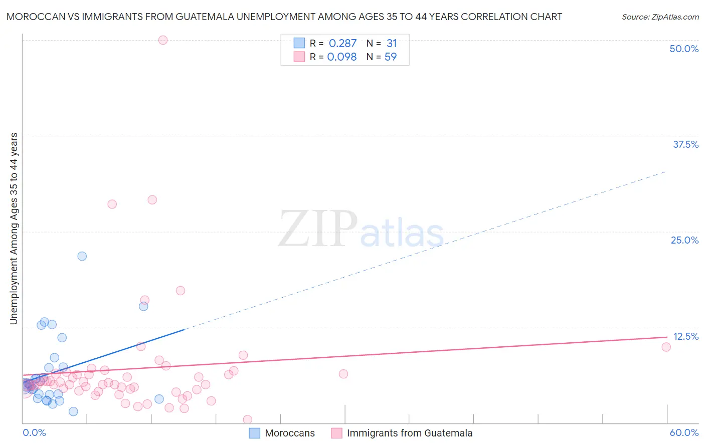 Moroccan vs Immigrants from Guatemala Unemployment Among Ages 35 to 44 years