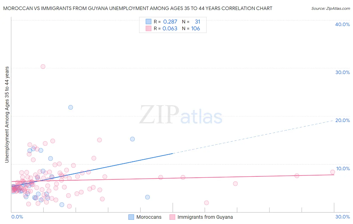Moroccan vs Immigrants from Guyana Unemployment Among Ages 35 to 44 years
