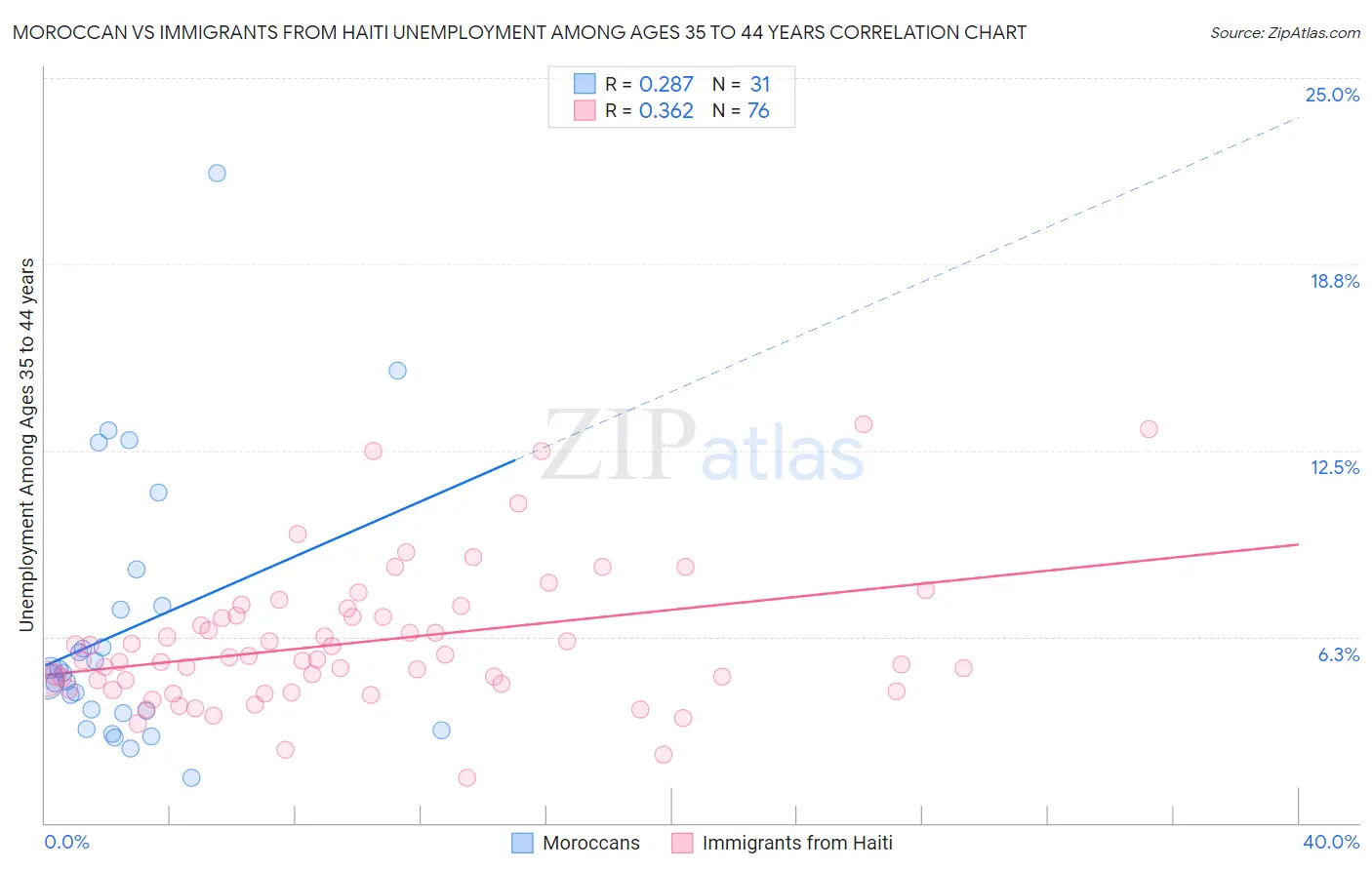 Moroccan vs Immigrants from Haiti Unemployment Among Ages 35 to 44 years