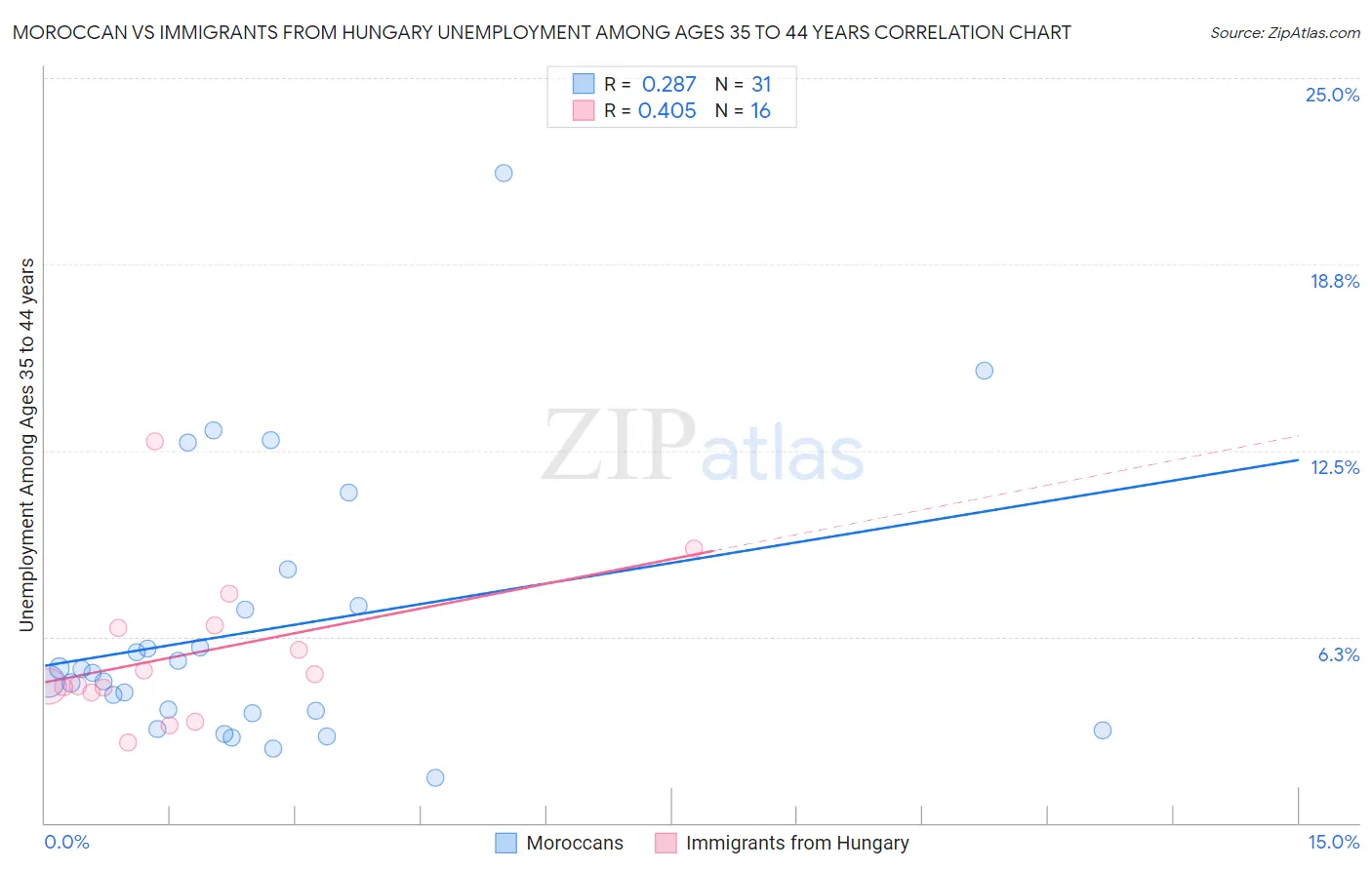 Moroccan vs Immigrants from Hungary Unemployment Among Ages 35 to 44 years