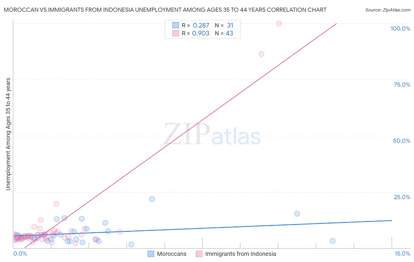 Moroccan vs Immigrants from Indonesia Unemployment Among Ages 35 to 44 years