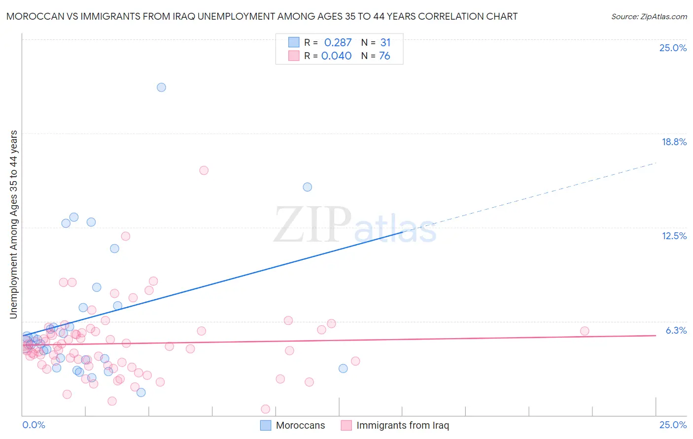 Moroccan vs Immigrants from Iraq Unemployment Among Ages 35 to 44 years