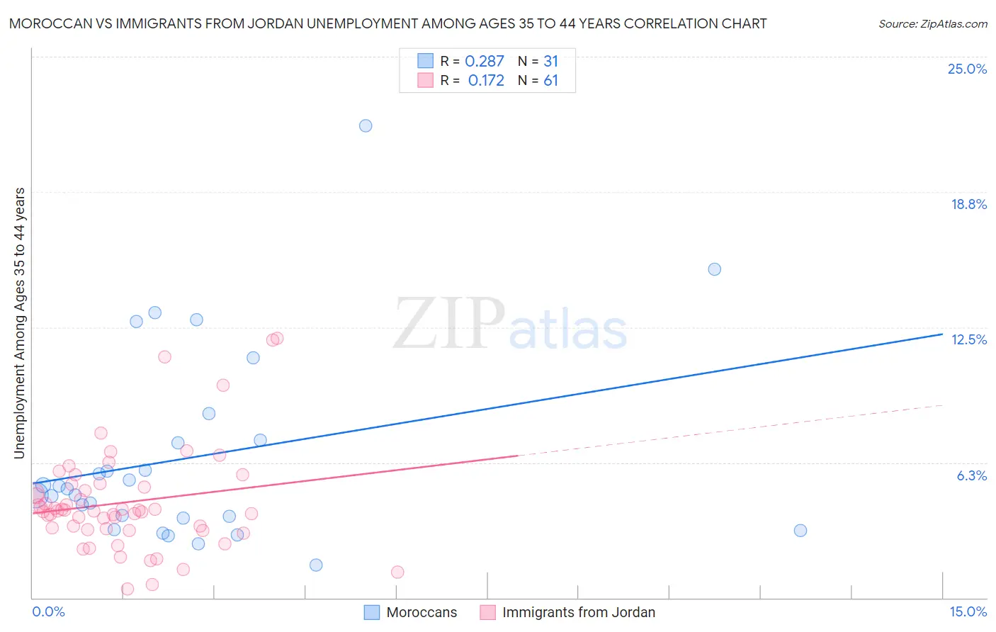 Moroccan vs Immigrants from Jordan Unemployment Among Ages 35 to 44 years