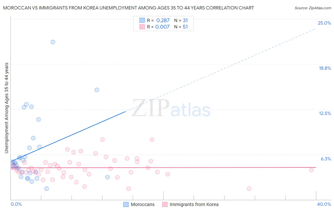 Moroccan vs Immigrants from Korea Unemployment Among Ages 35 to 44 years