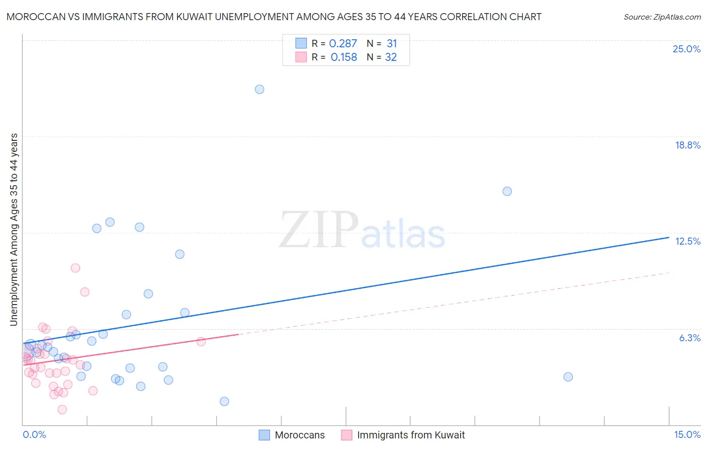 Moroccan vs Immigrants from Kuwait Unemployment Among Ages 35 to 44 years