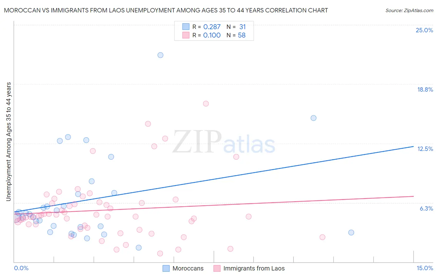 Moroccan vs Immigrants from Laos Unemployment Among Ages 35 to 44 years