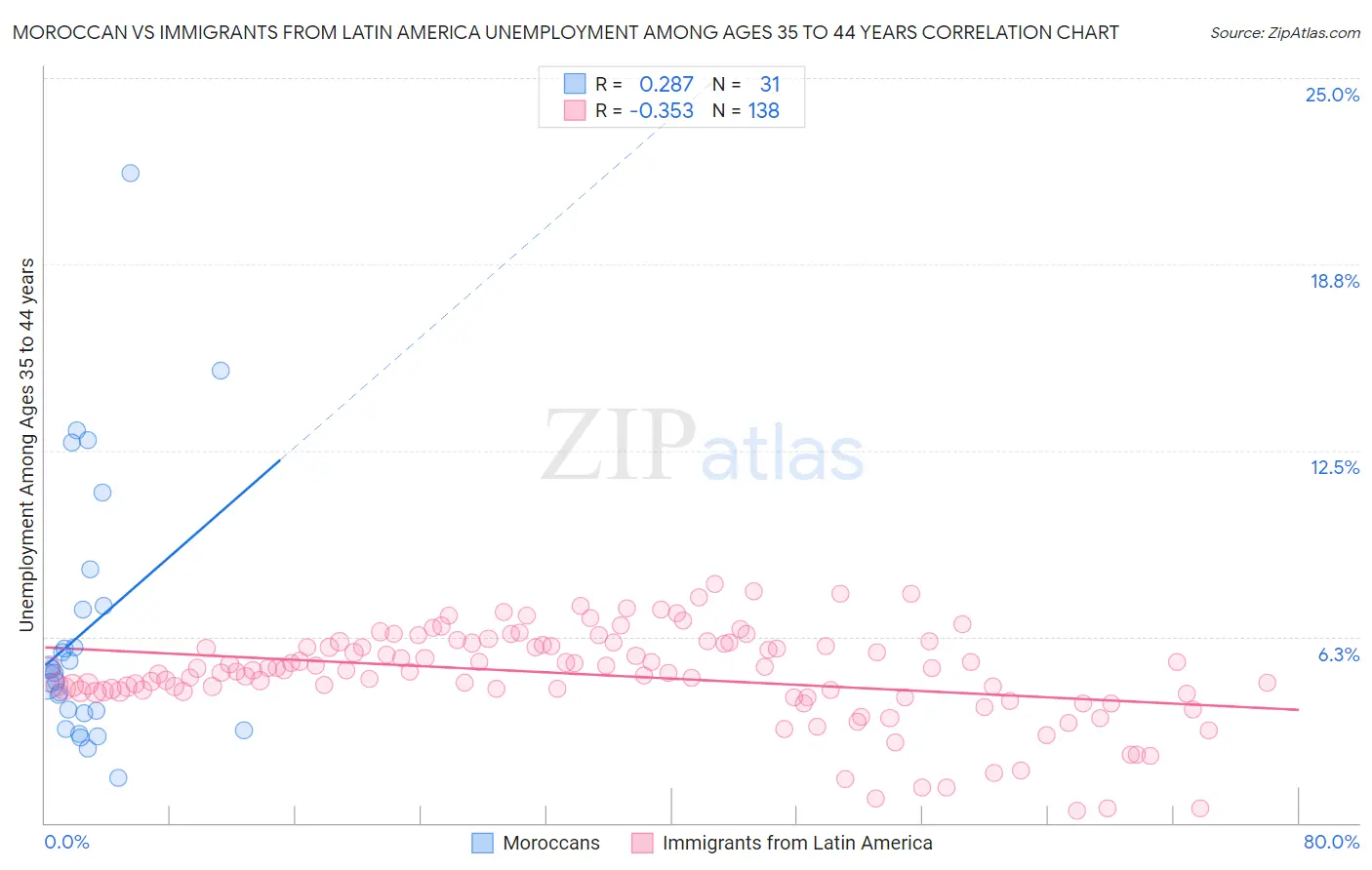 Moroccan vs Immigrants from Latin America Unemployment Among Ages 35 to 44 years