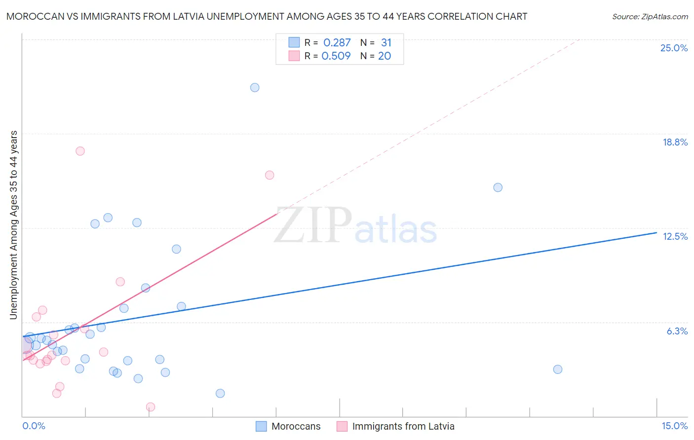 Moroccan vs Immigrants from Latvia Unemployment Among Ages 35 to 44 years