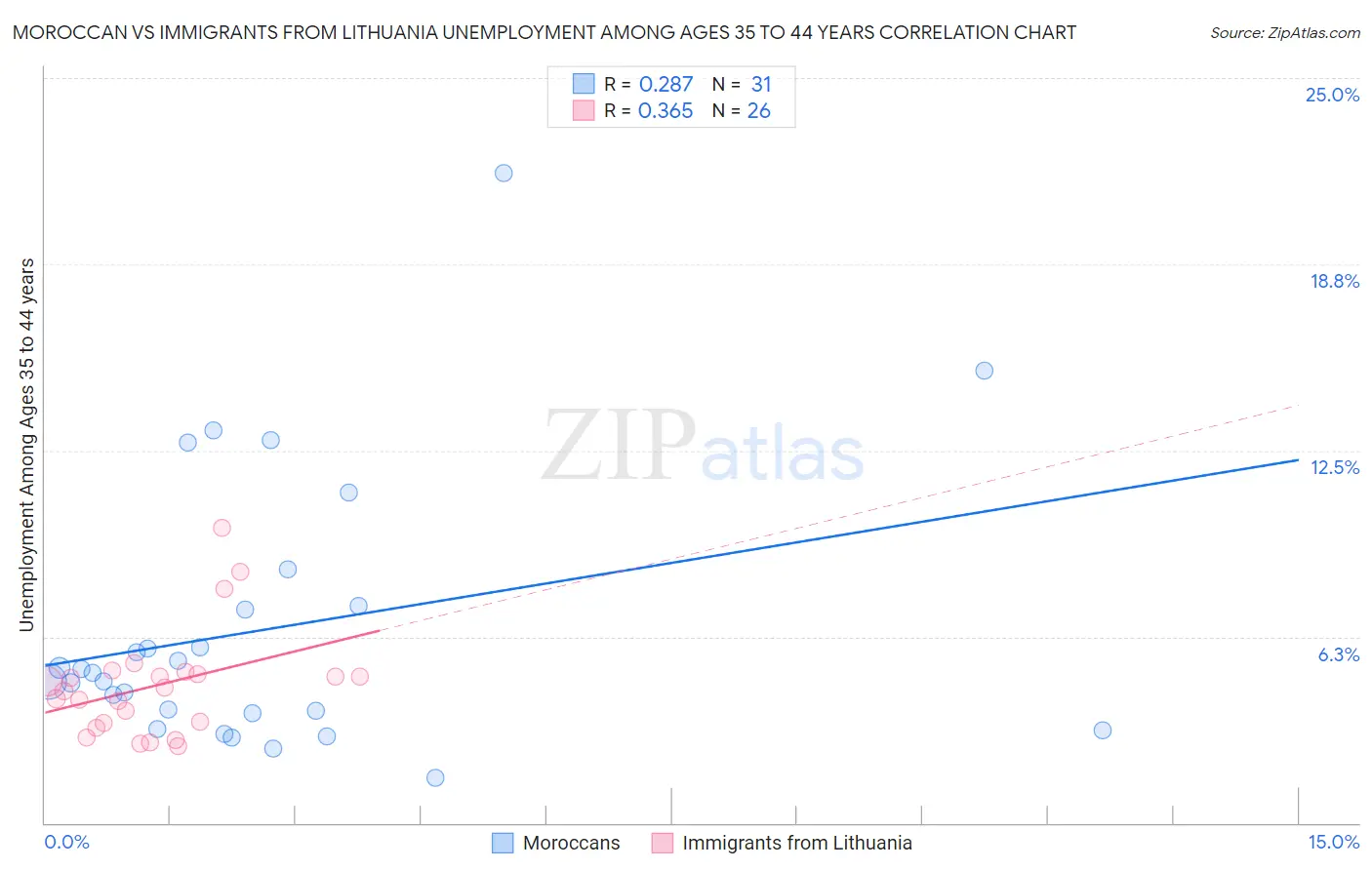 Moroccan vs Immigrants from Lithuania Unemployment Among Ages 35 to 44 years