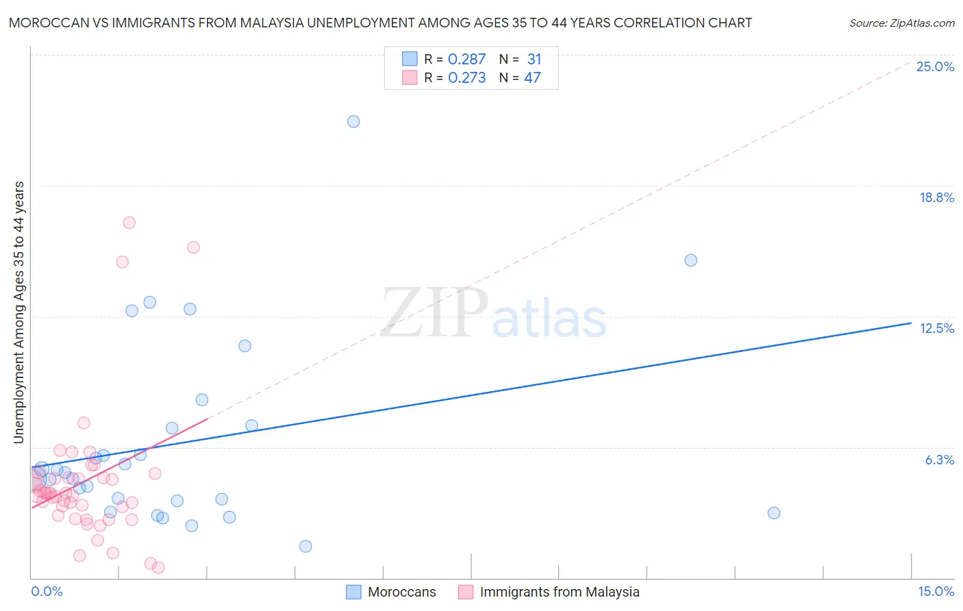 Moroccan vs Immigrants from Malaysia Unemployment Among Ages 35 to 44 years