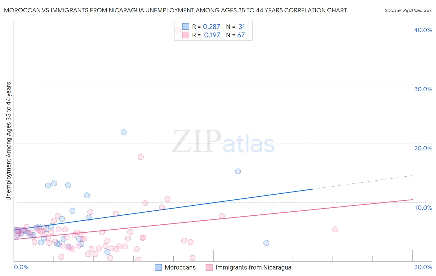 Moroccan vs Immigrants from Nicaragua Unemployment Among Ages 35 to 44 years