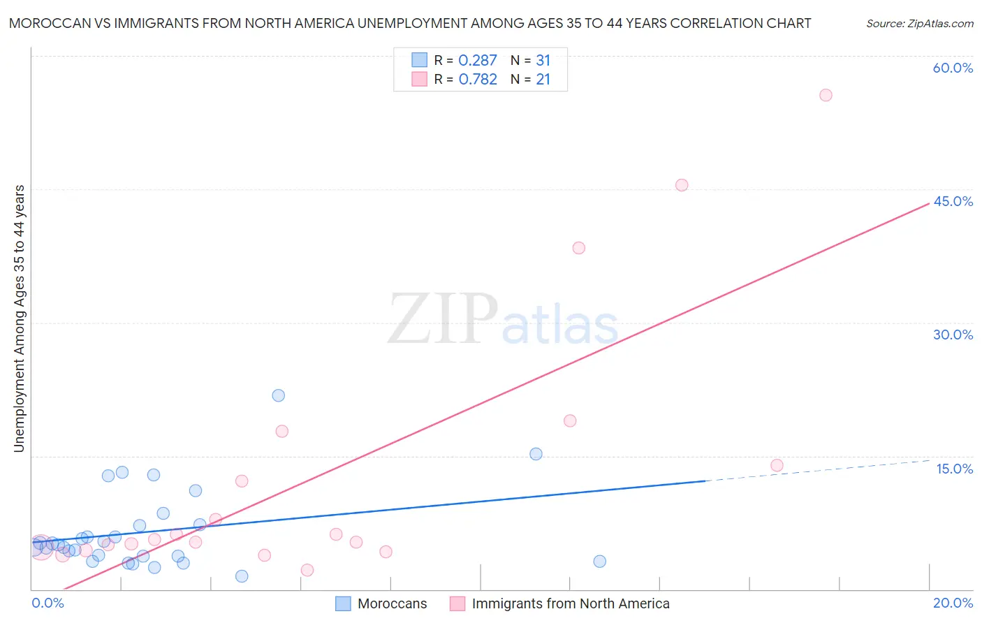 Moroccan vs Immigrants from North America Unemployment Among Ages 35 to 44 years