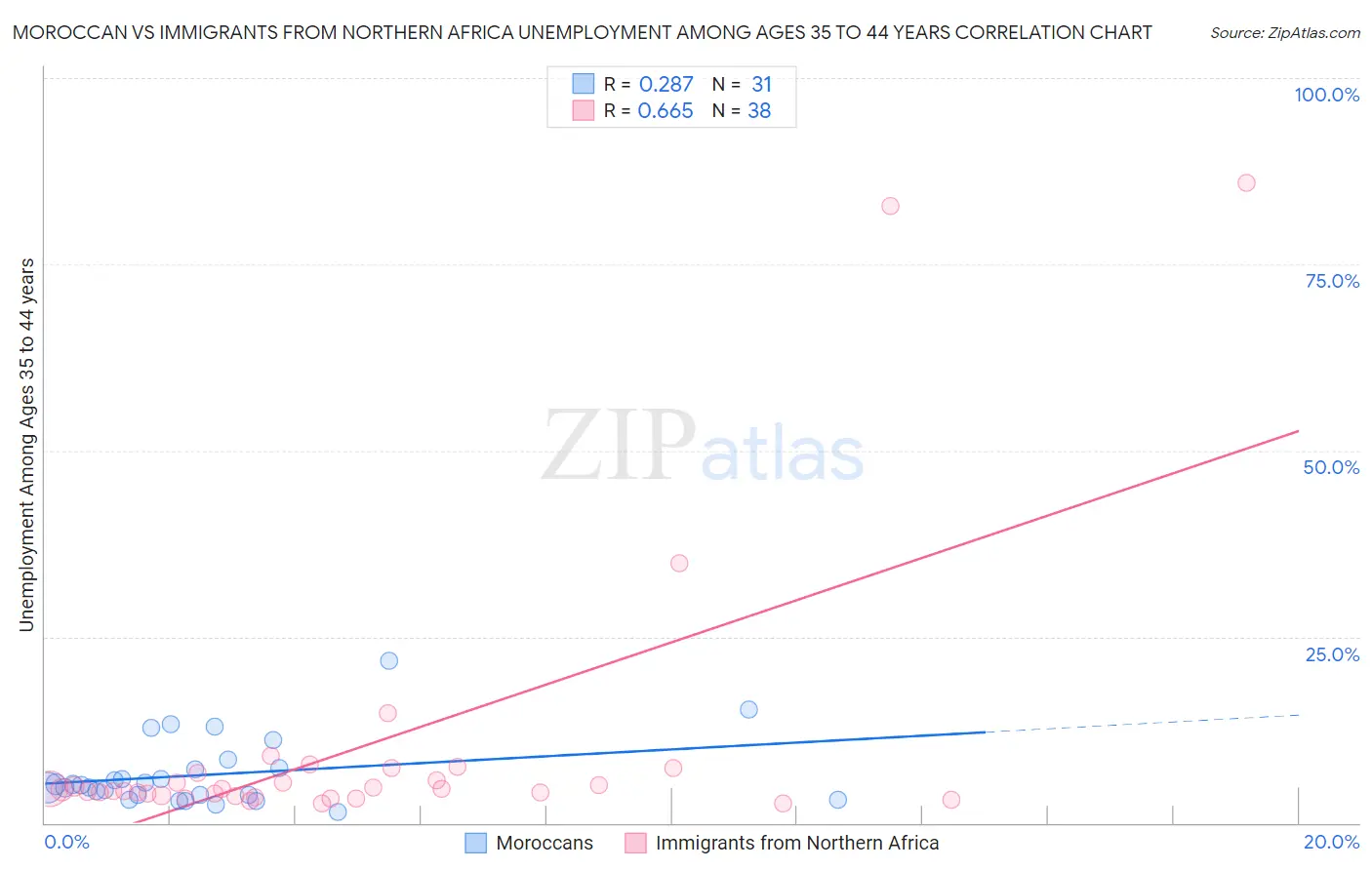 Moroccan vs Immigrants from Northern Africa Unemployment Among Ages 35 to 44 years