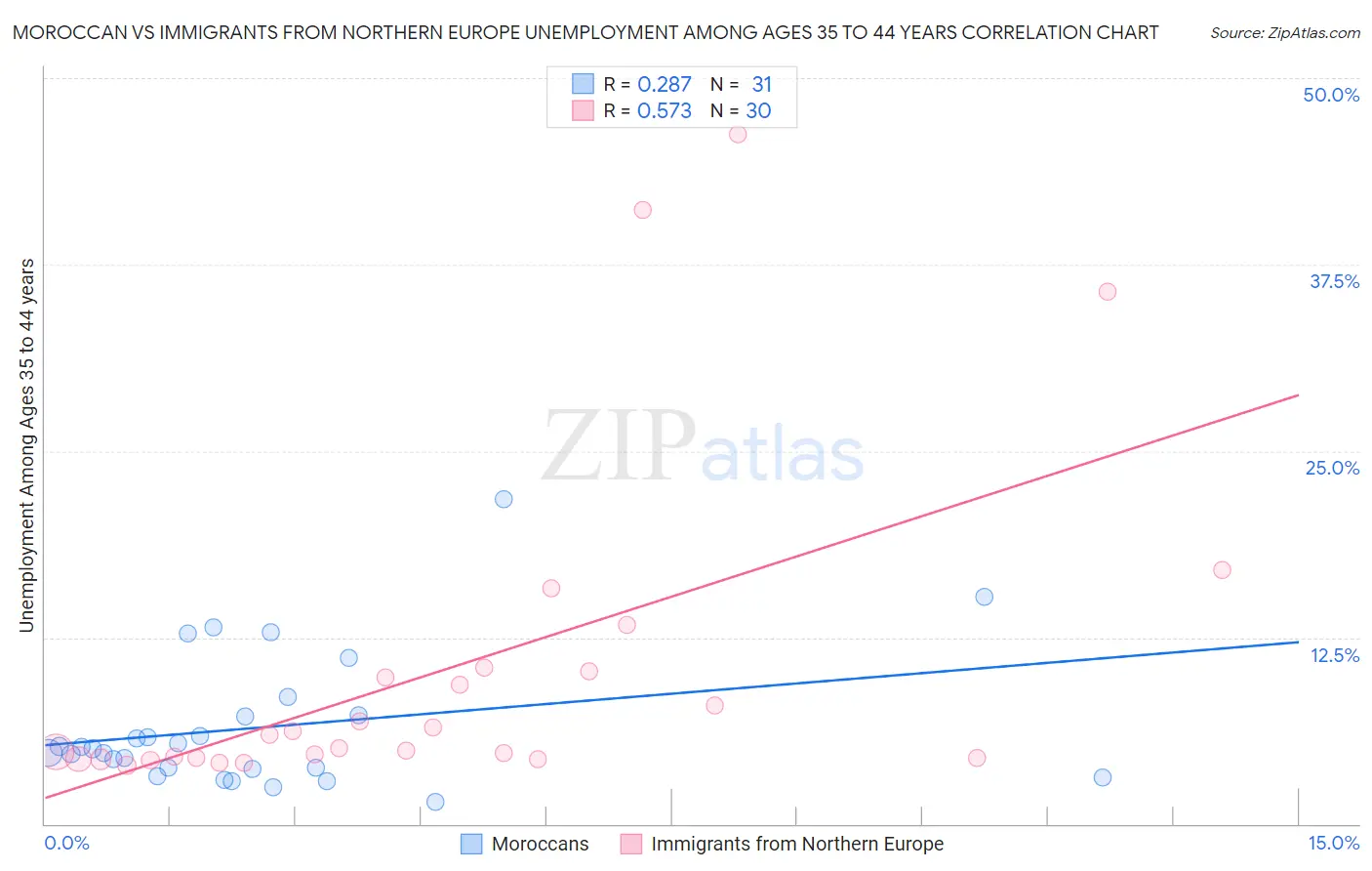 Moroccan vs Immigrants from Northern Europe Unemployment Among Ages 35 to 44 years