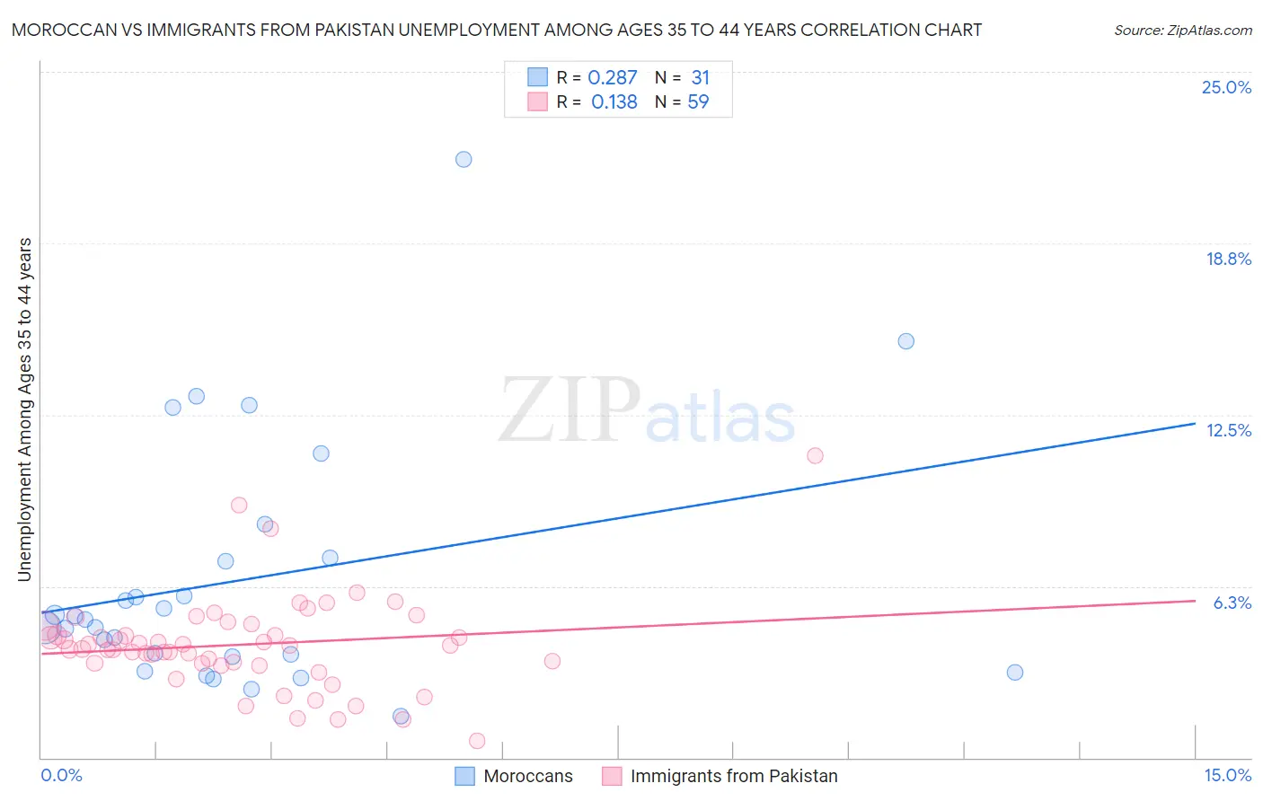 Moroccan vs Immigrants from Pakistan Unemployment Among Ages 35 to 44 years