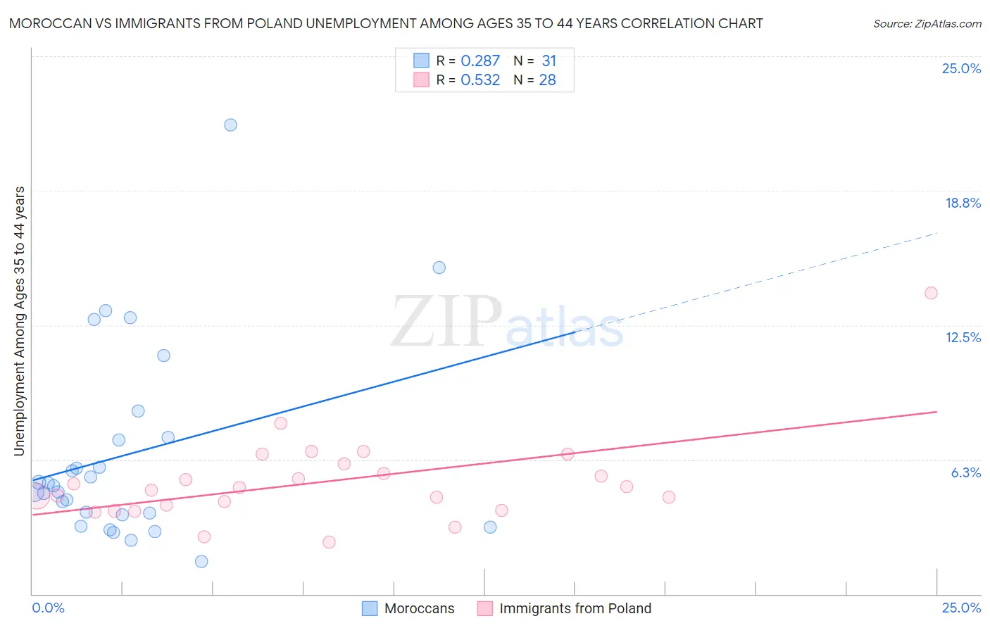 Moroccan vs Immigrants from Poland Unemployment Among Ages 35 to 44 years