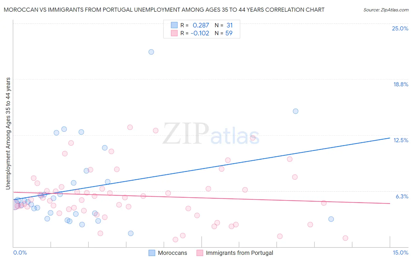 Moroccan vs Immigrants from Portugal Unemployment Among Ages 35 to 44 years