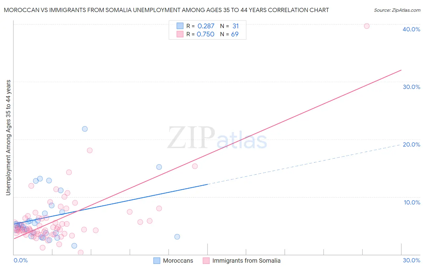 Moroccan vs Immigrants from Somalia Unemployment Among Ages 35 to 44 years