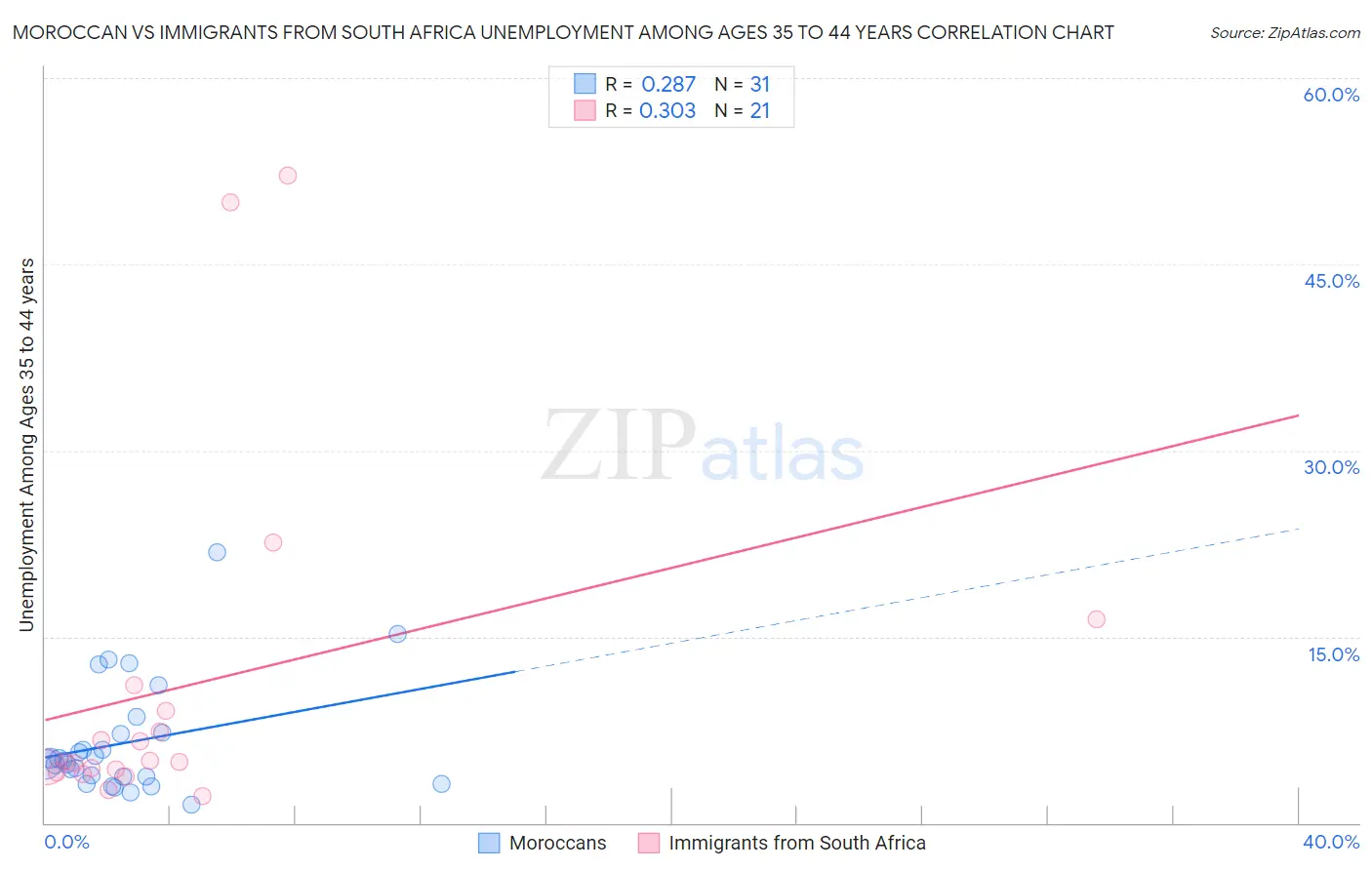 Moroccan vs Immigrants from South Africa Unemployment Among Ages 35 to 44 years