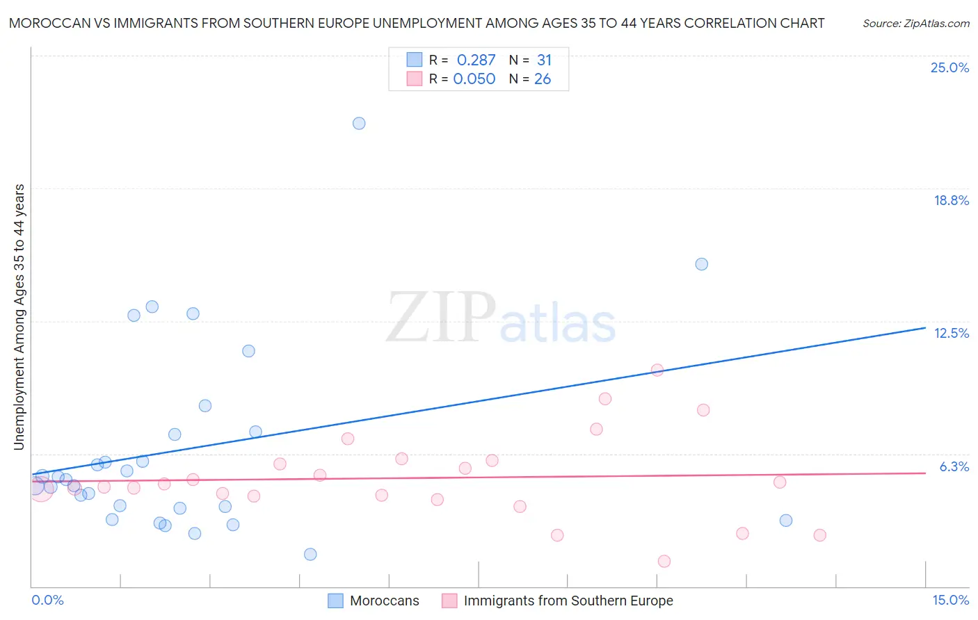Moroccan vs Immigrants from Southern Europe Unemployment Among Ages 35 to 44 years