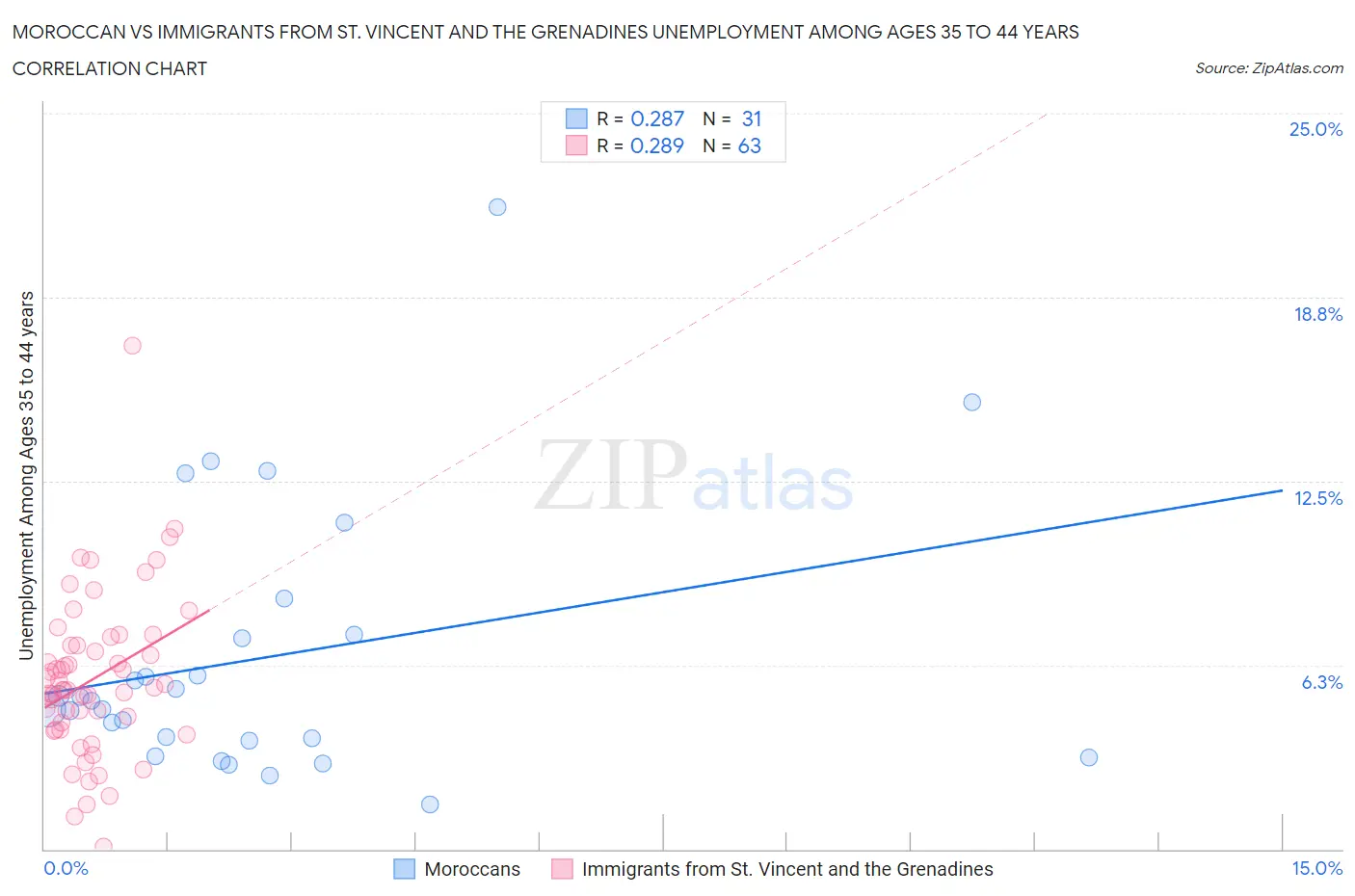 Moroccan vs Immigrants from St. Vincent and the Grenadines Unemployment Among Ages 35 to 44 years