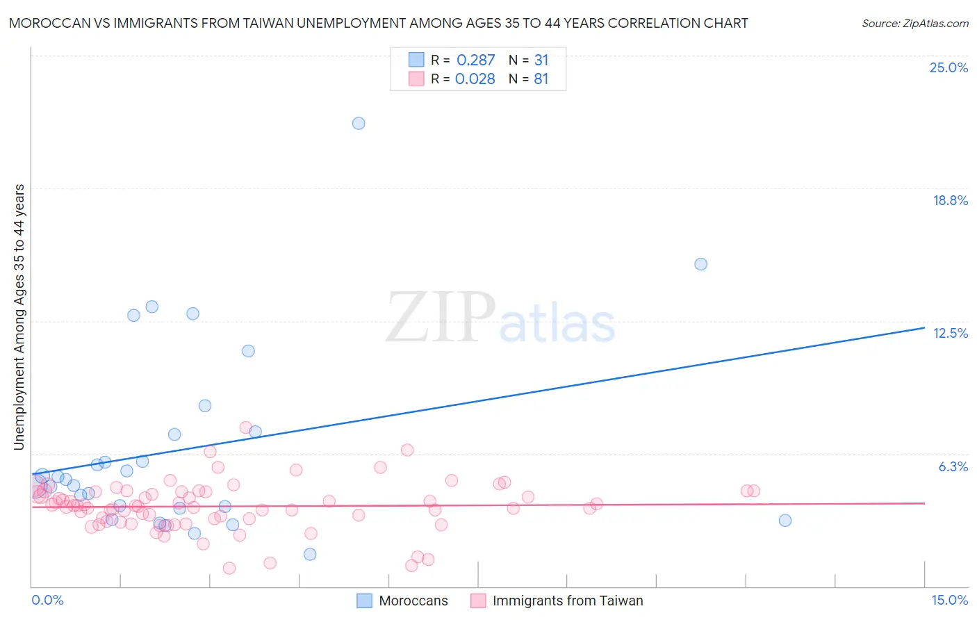 Moroccan vs Immigrants from Taiwan Unemployment Among Ages 35 to 44 years