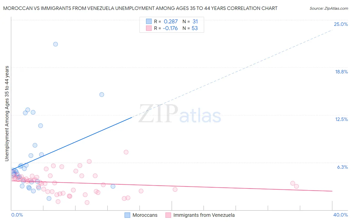 Moroccan vs Immigrants from Venezuela Unemployment Among Ages 35 to 44 years