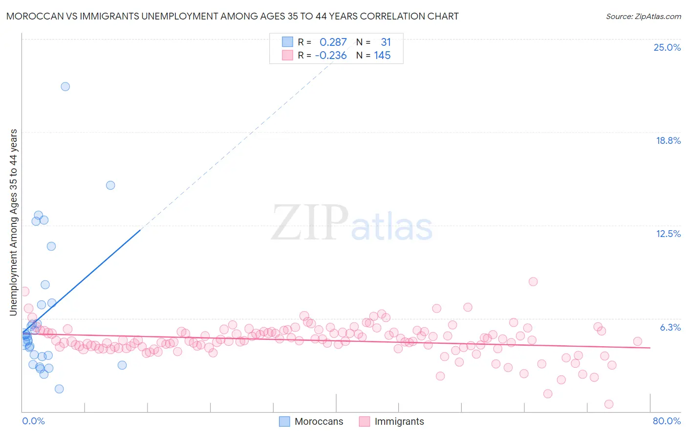Moroccan vs Immigrants Unemployment Among Ages 35 to 44 years
