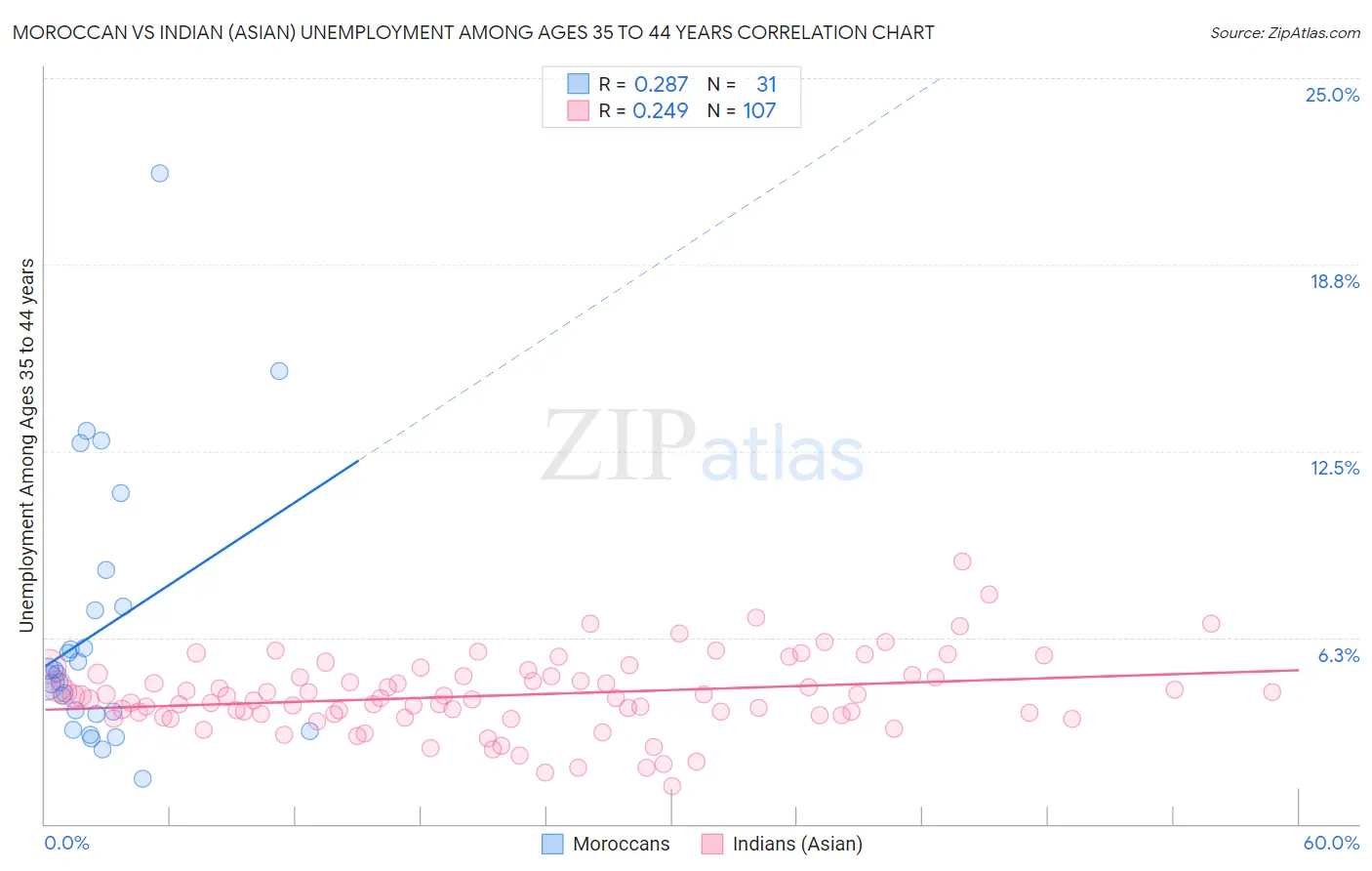 Moroccan vs Indian (Asian) Unemployment Among Ages 35 to 44 years