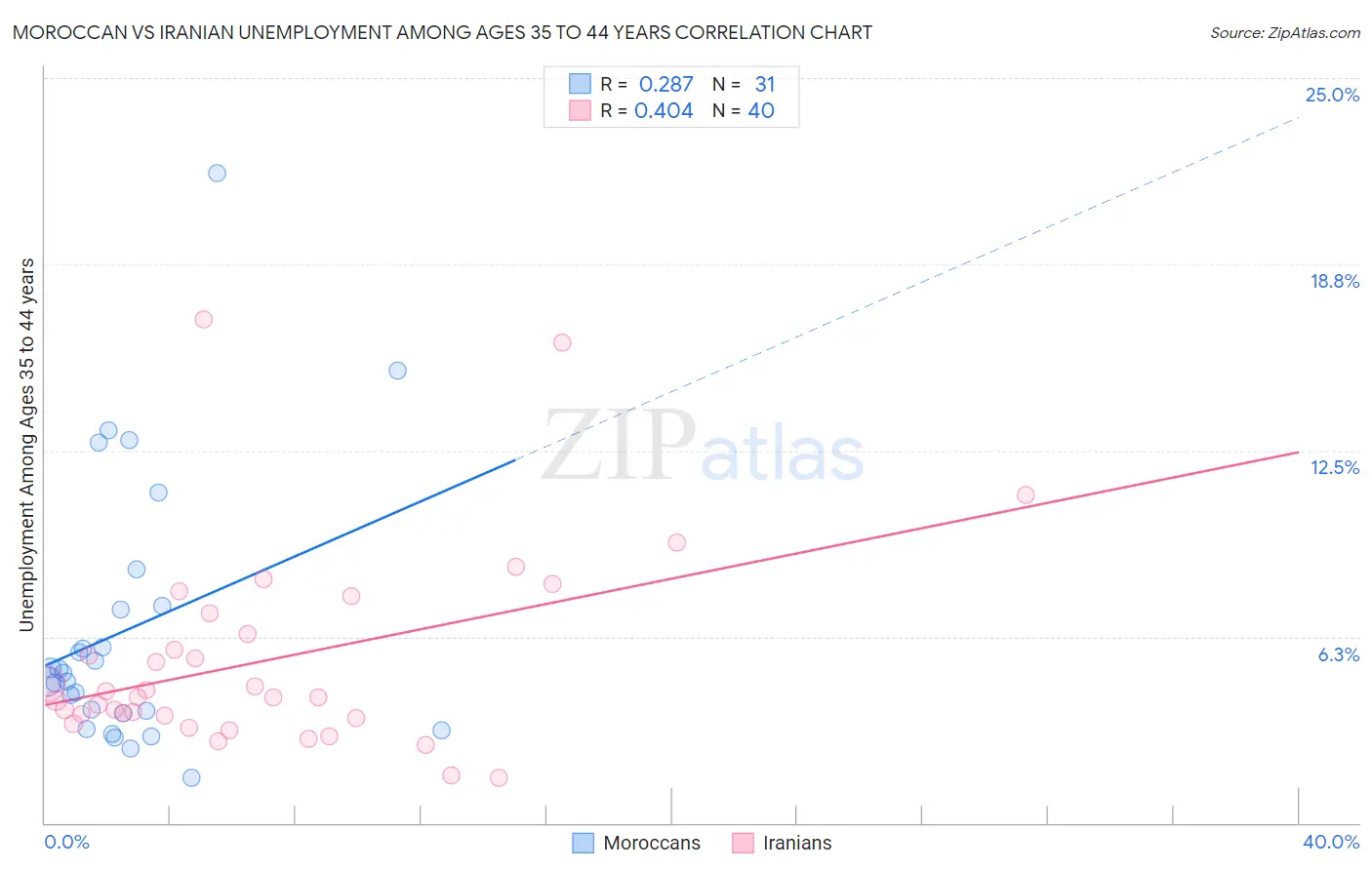 Moroccan vs Iranian Unemployment Among Ages 35 to 44 years