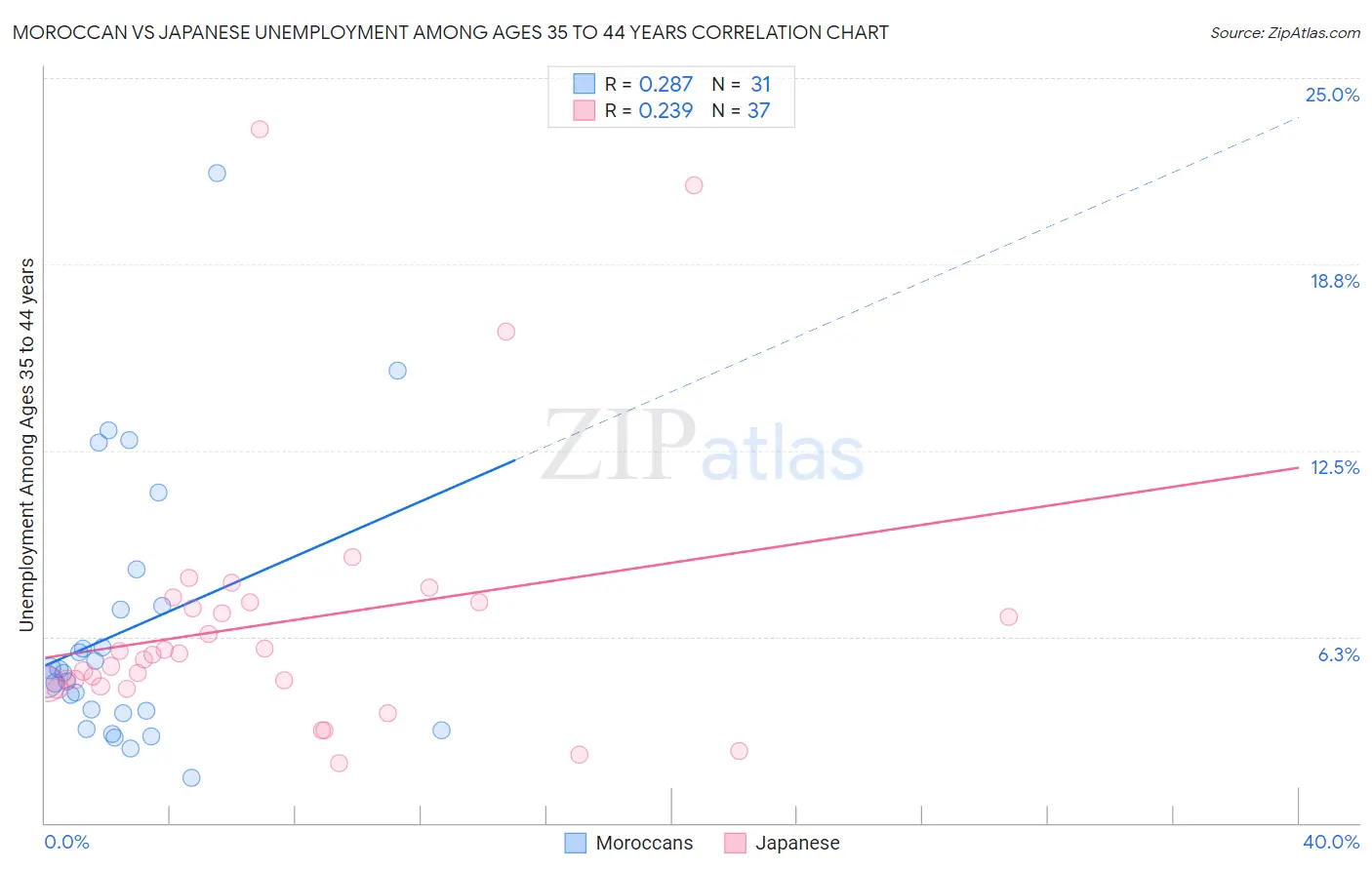 Moroccan vs Japanese Unemployment Among Ages 35 to 44 years