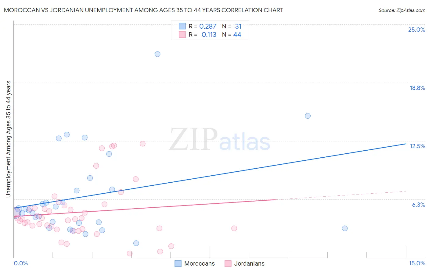 Moroccan vs Jordanian Unemployment Among Ages 35 to 44 years