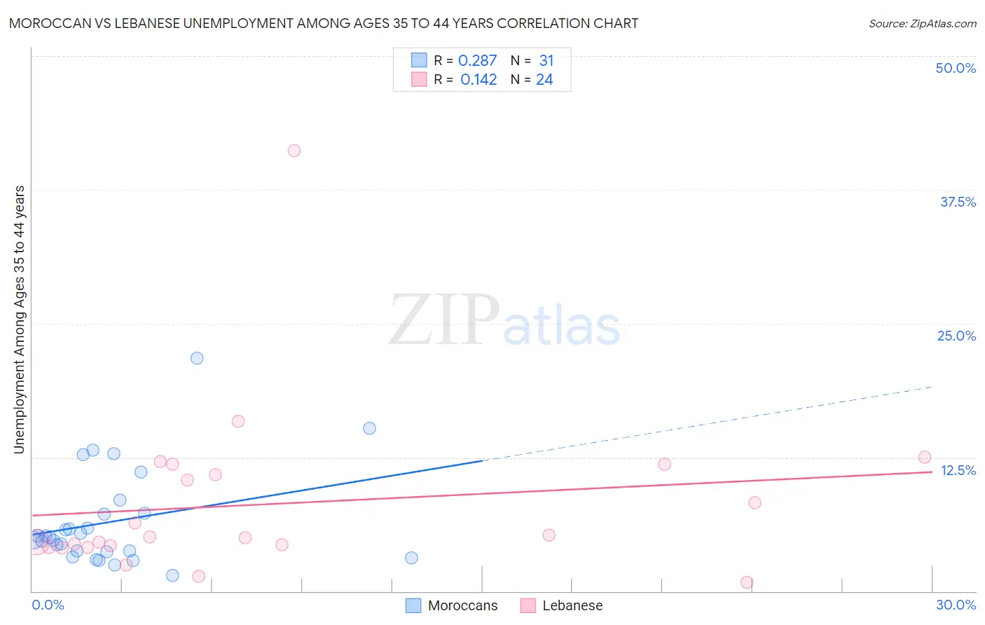 Moroccan vs Lebanese Unemployment Among Ages 35 to 44 years