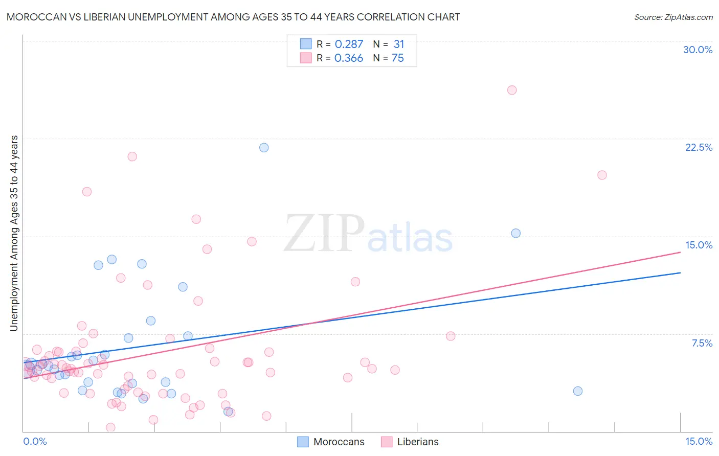 Moroccan vs Liberian Unemployment Among Ages 35 to 44 years