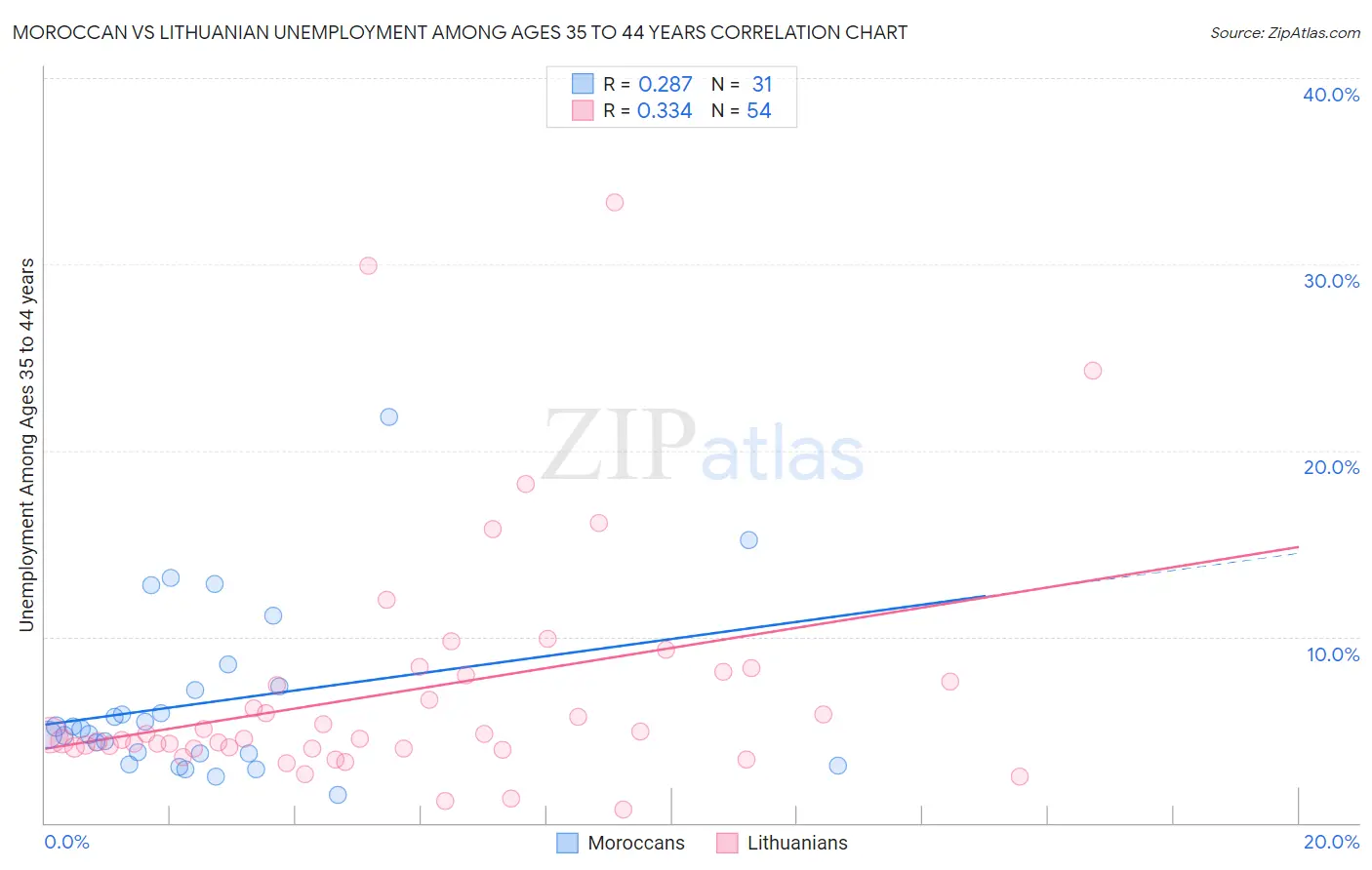 Moroccan vs Lithuanian Unemployment Among Ages 35 to 44 years